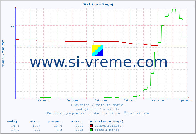 POVPREČJE :: Bistrica - Zagaj :: temperatura | pretok | višina :: zadnji dan / 5 minut.