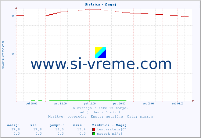 POVPREČJE :: Bistrica - Zagaj :: temperatura | pretok | višina :: zadnji dan / 5 minut.