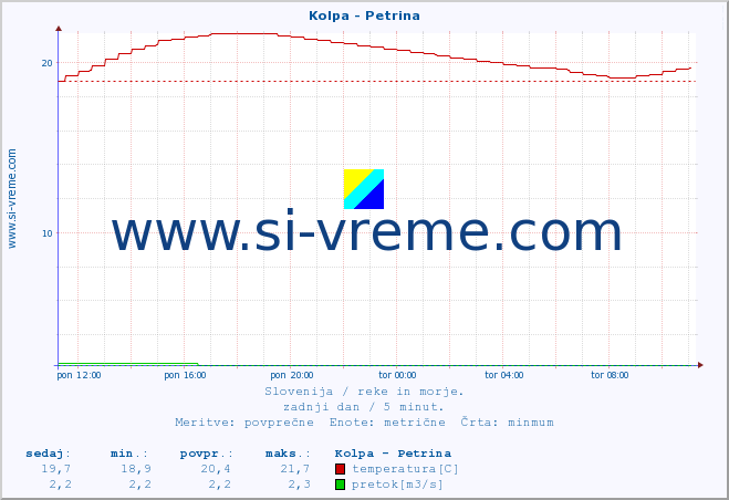 POVPREČJE :: Kolpa - Petrina :: temperatura | pretok | višina :: zadnji dan / 5 minut.