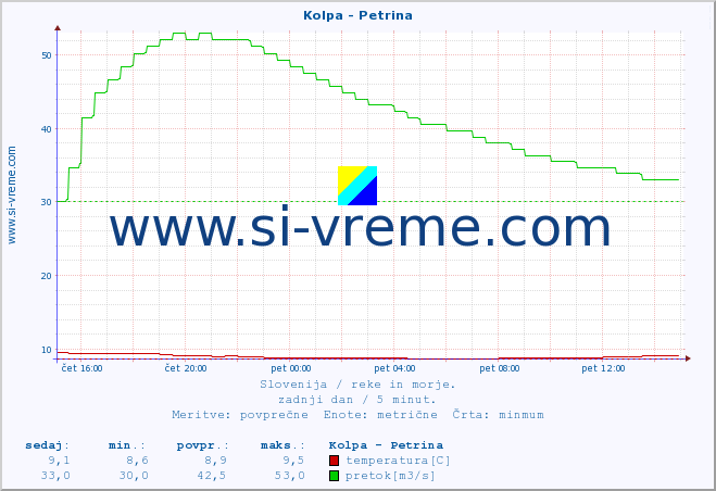 POVPREČJE :: Kolpa - Petrina :: temperatura | pretok | višina :: zadnji dan / 5 minut.