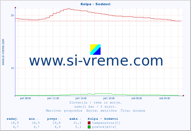 POVPREČJE :: Kolpa - Sodevci :: temperatura | pretok | višina :: zadnji dan / 5 minut.