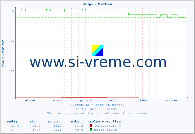 POVPREČJE :: Kolpa - Metlika :: temperatura | pretok | višina :: zadnji dan / 5 minut.