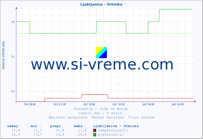 POVPREČJE :: Ljubljanica - Vrhnika :: temperatura | pretok | višina :: zadnji dan / 5 minut.