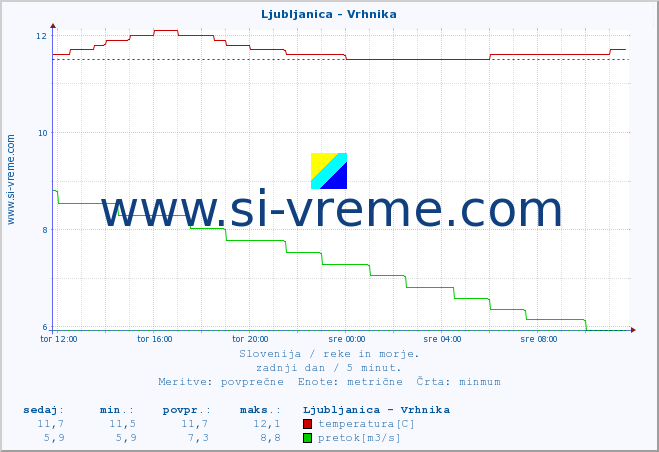 POVPREČJE :: Ljubljanica - Vrhnika :: temperatura | pretok | višina :: zadnji dan / 5 minut.