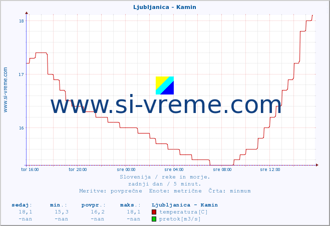 POVPREČJE :: Ljubljanica - Kamin :: temperatura | pretok | višina :: zadnji dan / 5 minut.