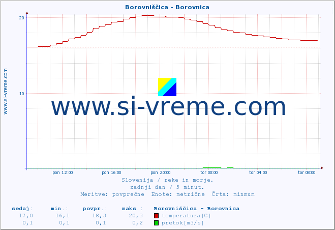 POVPREČJE :: Borovniščica - Borovnica :: temperatura | pretok | višina :: zadnji dan / 5 minut.