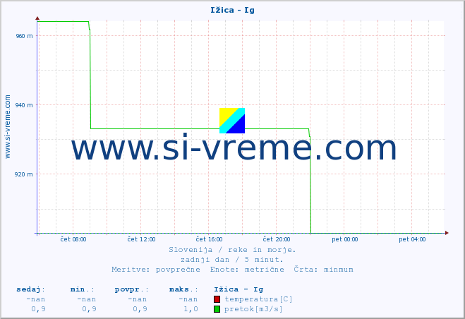 POVPREČJE :: Ižica - Ig :: temperatura | pretok | višina :: zadnji dan / 5 minut.