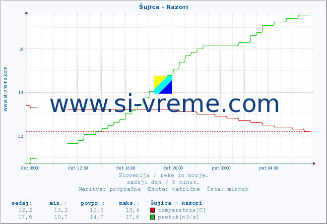 POVPREČJE :: Šujica - Razori :: temperatura | pretok | višina :: zadnji dan / 5 minut.