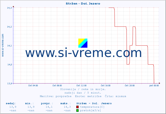 POVPREČJE :: Stržen - Dol. Jezero :: temperatura | pretok | višina :: zadnji dan / 5 minut.