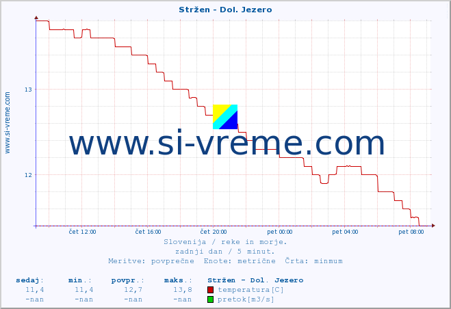 POVPREČJE :: Stržen - Dol. Jezero :: temperatura | pretok | višina :: zadnji dan / 5 minut.