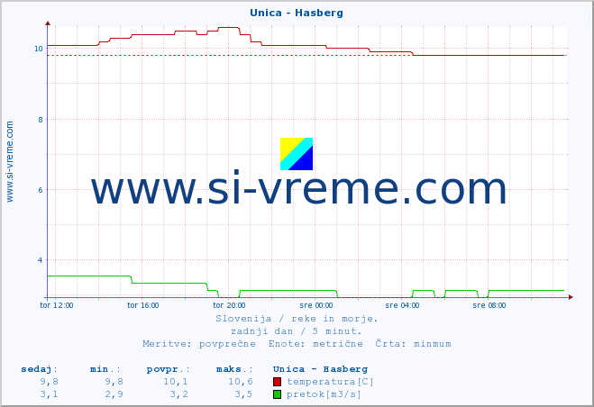 POVPREČJE :: Unica - Hasberg :: temperatura | pretok | višina :: zadnji dan / 5 minut.