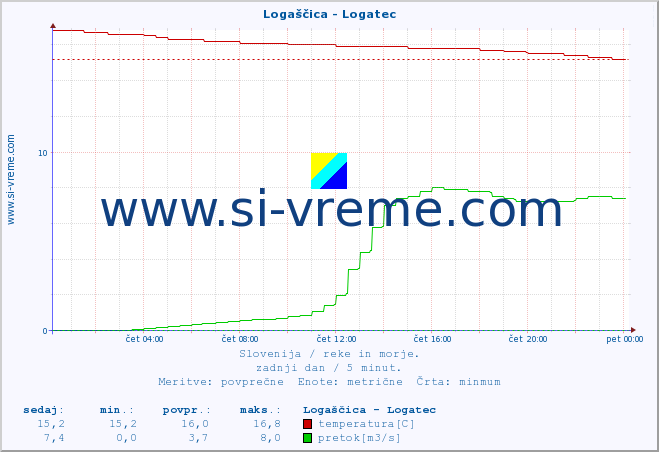 POVPREČJE :: Logaščica - Logatec :: temperatura | pretok | višina :: zadnji dan / 5 minut.