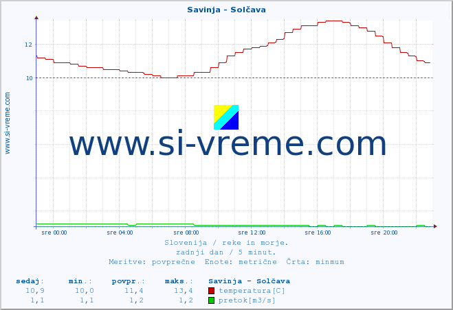 POVPREČJE :: Savinja - Solčava :: temperatura | pretok | višina :: zadnji dan / 5 minut.