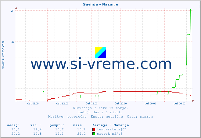 POVPREČJE :: Savinja - Nazarje :: temperatura | pretok | višina :: zadnji dan / 5 minut.