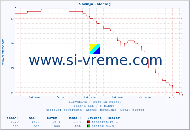 POVPREČJE :: Savinja - Medlog :: temperatura | pretok | višina :: zadnji dan / 5 minut.