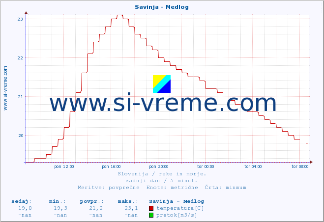 POVPREČJE :: Savinja - Medlog :: temperatura | pretok | višina :: zadnji dan / 5 minut.