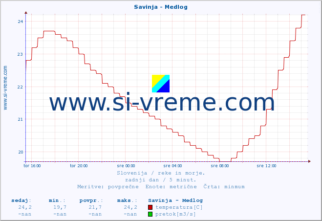 POVPREČJE :: Savinja - Medlog :: temperatura | pretok | višina :: zadnji dan / 5 minut.