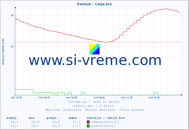 POVPREČJE :: Savinja - Celje brv :: temperatura | pretok | višina :: zadnji dan / 5 minut.