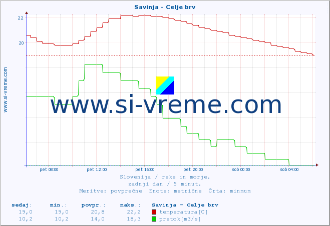 POVPREČJE :: Savinja - Celje brv :: temperatura | pretok | višina :: zadnji dan / 5 minut.