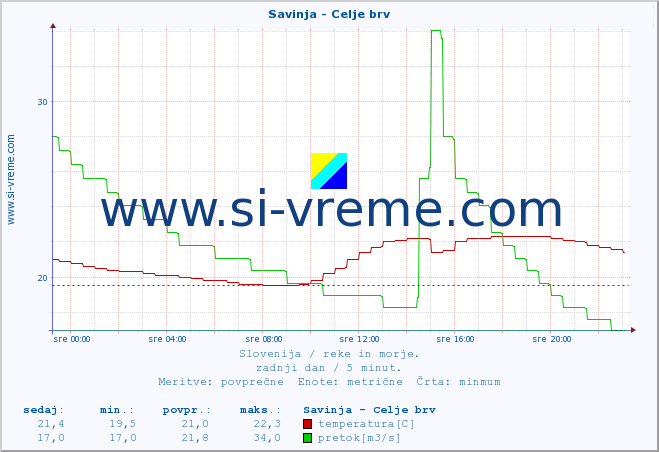 POVPREČJE :: Savinja - Celje brv :: temperatura | pretok | višina :: zadnji dan / 5 minut.