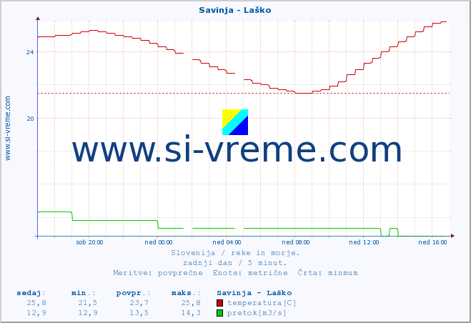 POVPREČJE :: Savinja - Laško :: temperatura | pretok | višina :: zadnji dan / 5 minut.