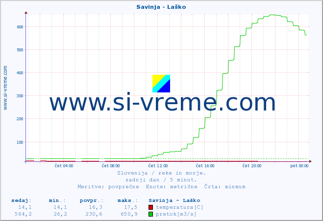 POVPREČJE :: Savinja - Laško :: temperatura | pretok | višina :: zadnji dan / 5 minut.