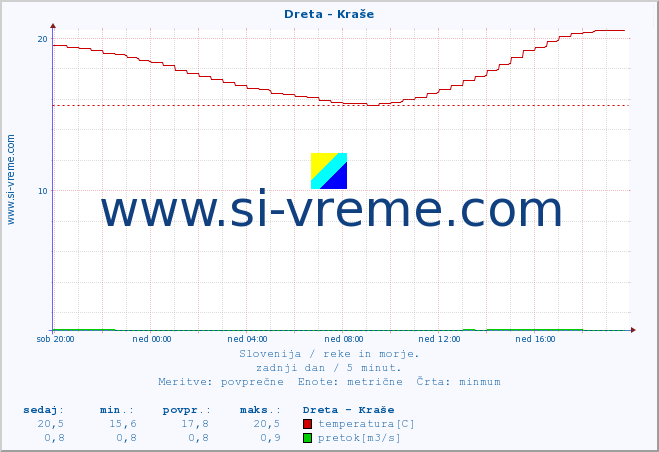 POVPREČJE :: Dreta - Kraše :: temperatura | pretok | višina :: zadnji dan / 5 minut.