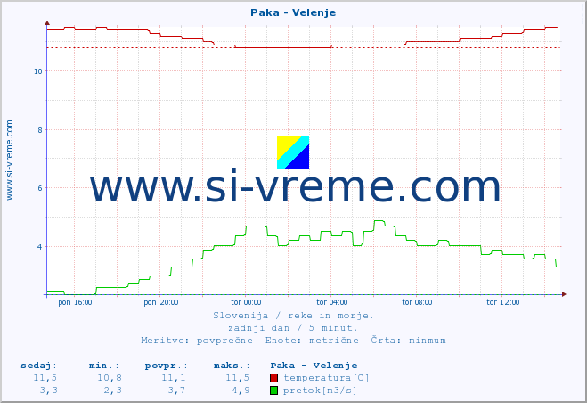 POVPREČJE :: Paka - Velenje :: temperatura | pretok | višina :: zadnji dan / 5 minut.