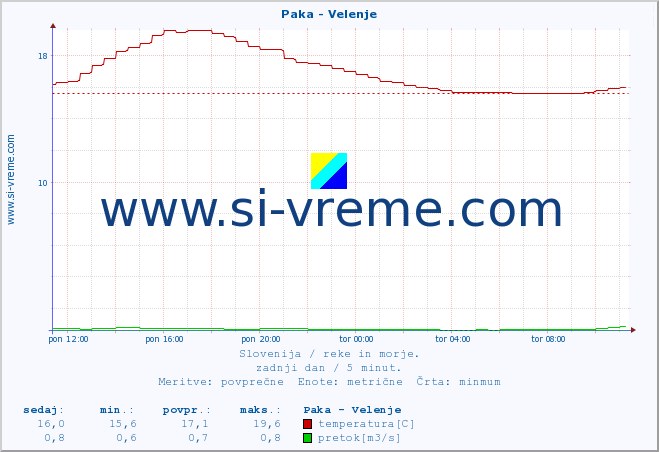 POVPREČJE :: Paka - Velenje :: temperatura | pretok | višina :: zadnji dan / 5 minut.