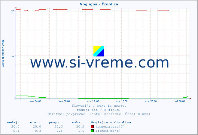 POVPREČJE :: Voglajna - Črnolica :: temperatura | pretok | višina :: zadnji dan / 5 minut.