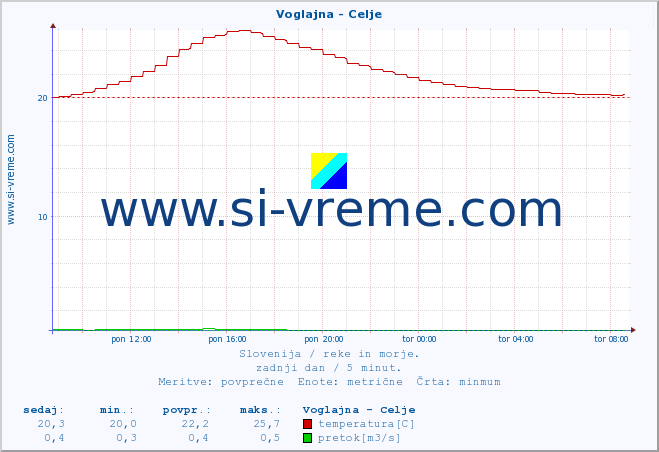 POVPREČJE :: Voglajna - Celje :: temperatura | pretok | višina :: zadnji dan / 5 minut.