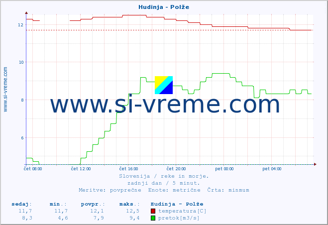 POVPREČJE :: Hudinja - Polže :: temperatura | pretok | višina :: zadnji dan / 5 minut.