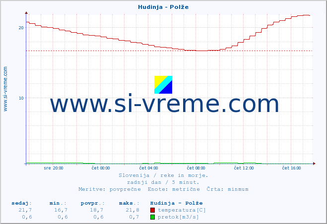 POVPREČJE :: Hudinja - Polže :: temperatura | pretok | višina :: zadnji dan / 5 minut.