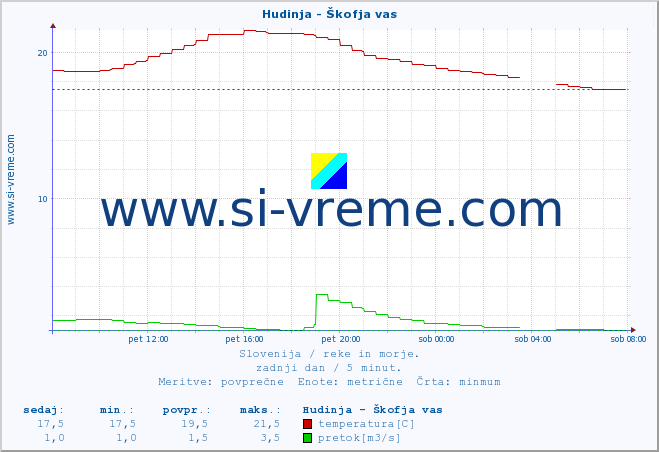 POVPREČJE :: Hudinja - Škofja vas :: temperatura | pretok | višina :: zadnji dan / 5 minut.