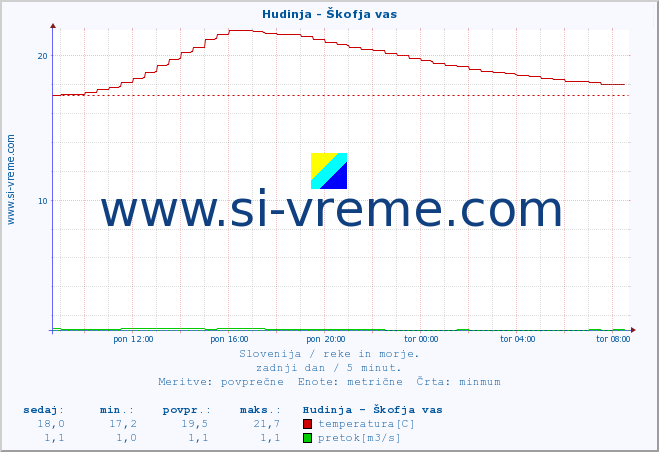 POVPREČJE :: Hudinja - Škofja vas :: temperatura | pretok | višina :: zadnji dan / 5 minut.