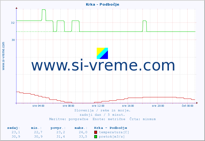 POVPREČJE :: Krka - Podbočje :: temperatura | pretok | višina :: zadnji dan / 5 minut.