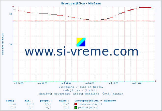 POVPREČJE :: Grosupeljščica - Mlačevo :: temperatura | pretok | višina :: zadnji dan / 5 minut.