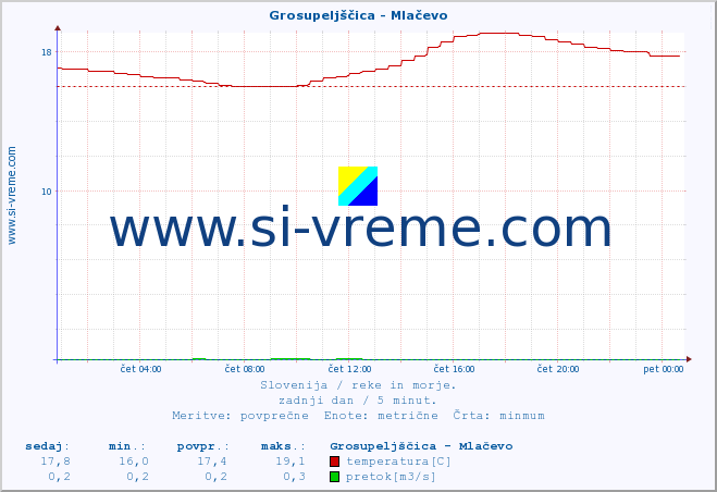 POVPREČJE :: Grosupeljščica - Mlačevo :: temperatura | pretok | višina :: zadnji dan / 5 minut.