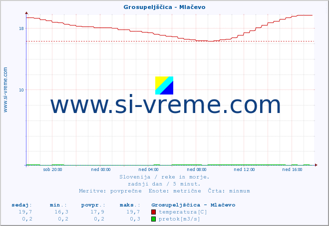 POVPREČJE :: Grosupeljščica - Mlačevo :: temperatura | pretok | višina :: zadnji dan / 5 minut.