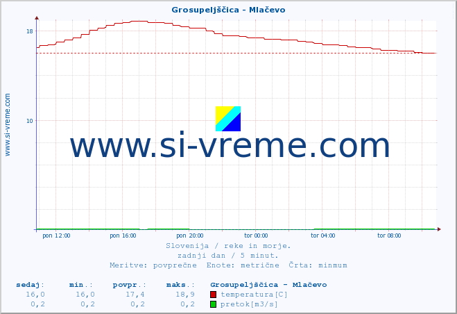 POVPREČJE :: Grosupeljščica - Mlačevo :: temperatura | pretok | višina :: zadnji dan / 5 minut.