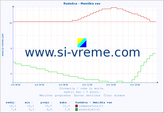 POVPREČJE :: Radešca - Meniška vas :: temperatura | pretok | višina :: zadnji dan / 5 minut.