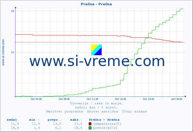 POVPREČJE :: Prečna - Prečna :: temperatura | pretok | višina :: zadnji dan / 5 minut.