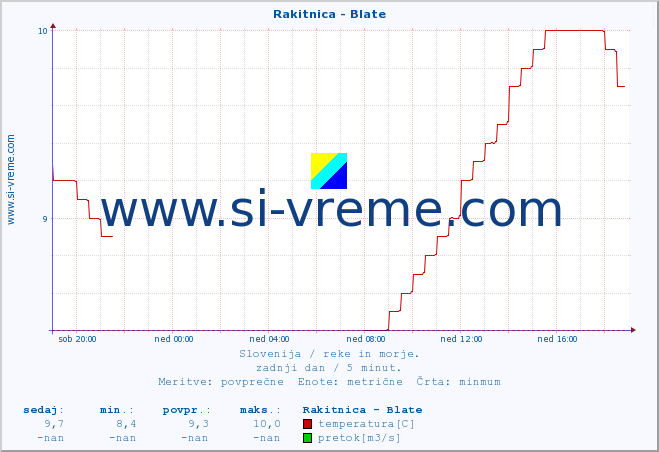 POVPREČJE :: Rakitnica - Blate :: temperatura | pretok | višina :: zadnji dan / 5 minut.