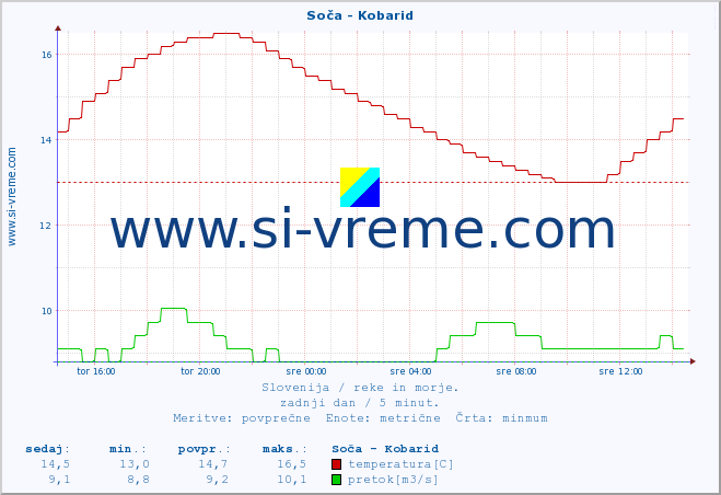 POVPREČJE :: Soča - Kobarid :: temperatura | pretok | višina :: zadnji dan / 5 minut.