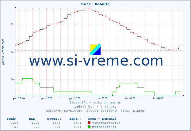 POVPREČJE :: Soča - Kobarid :: temperatura | pretok | višina :: zadnji dan / 5 minut.