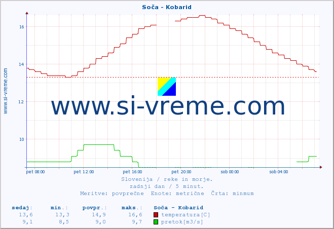 POVPREČJE :: Soča - Kobarid :: temperatura | pretok | višina :: zadnji dan / 5 minut.