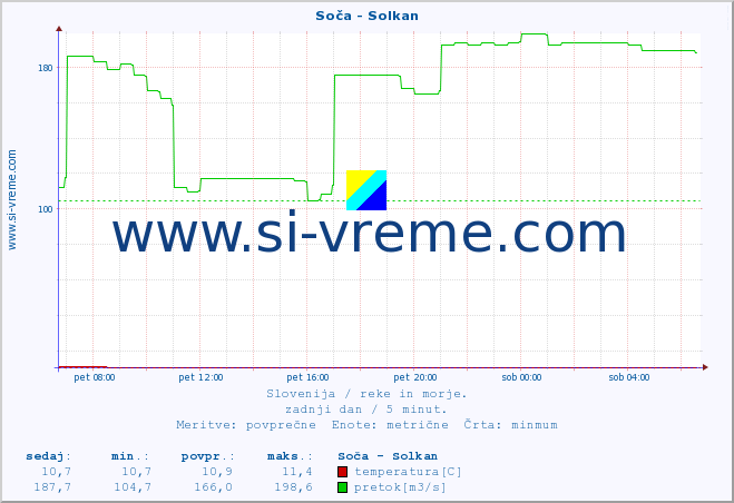 POVPREČJE :: Soča - Solkan :: temperatura | pretok | višina :: zadnji dan / 5 minut.