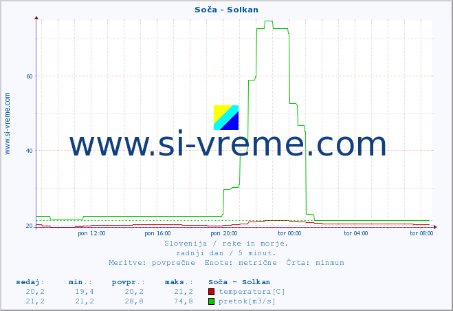 POVPREČJE :: Soča - Solkan :: temperatura | pretok | višina :: zadnji dan / 5 minut.