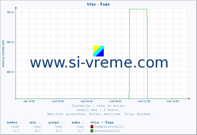POVPREČJE :: Učja - Žaga :: temperatura | pretok | višina :: zadnji dan / 5 minut.