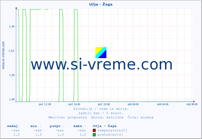 POVPREČJE :: Učja - Žaga :: temperatura | pretok | višina :: zadnji dan / 5 minut.